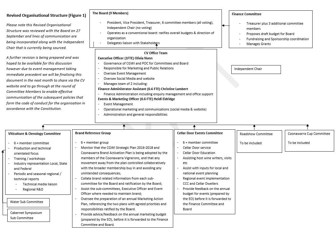 Revised Organisational Structure - Coonawarra Vignerons